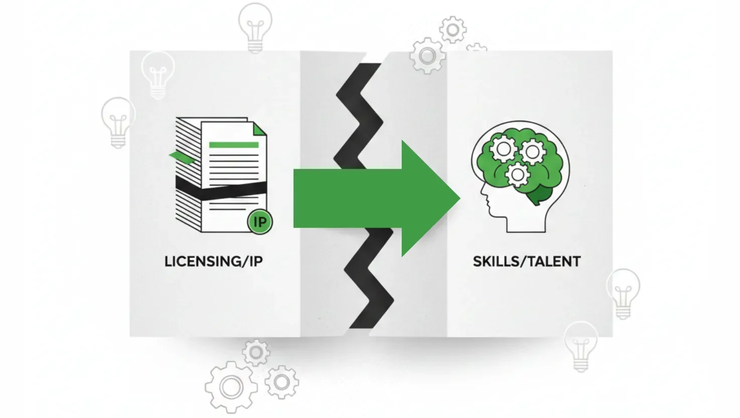 Diagram of a green arrow crossing a torn gap between panels labelled licensing and IP and skills and talent.