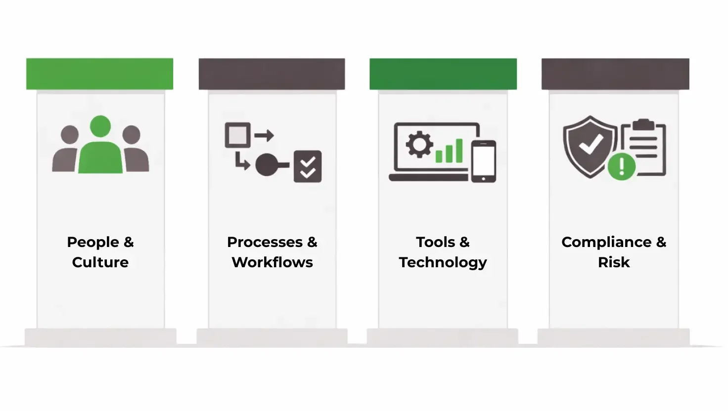Four labelled pillars with icons: people and culture, processes and workflows, tools and technology, compliance and risk.