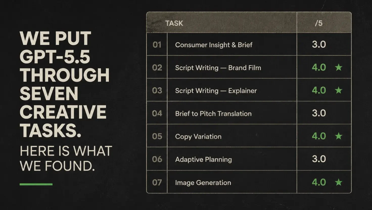 Dark scorecard listing seven creative tasks with marks out of five, green stars against the four top scores.