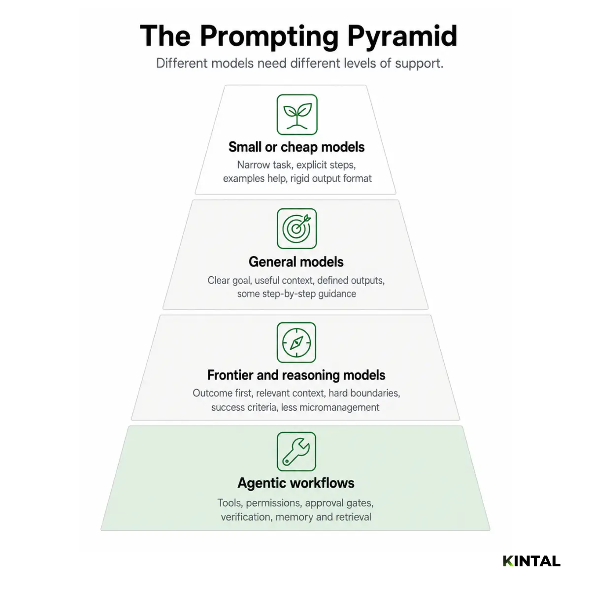 Four-tier diagram showing prompting scaffolding needs by model class: small or cheap models, general models, frontier and reasoning models, and agentic workflows.